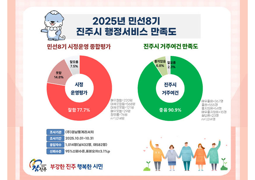 진주시민, 민선8기 시정 운영평가 77.7% “잘한다”.jpg