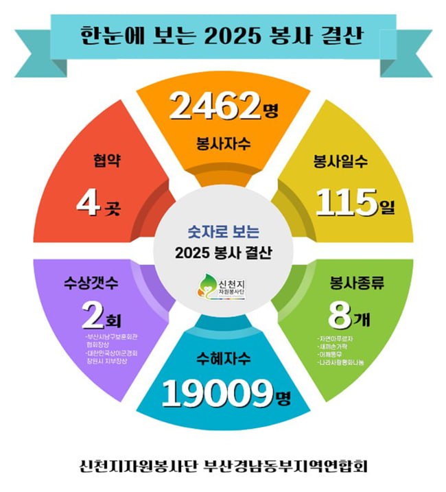 1. 한눈에 보는 2025 봉사 결산..jpg