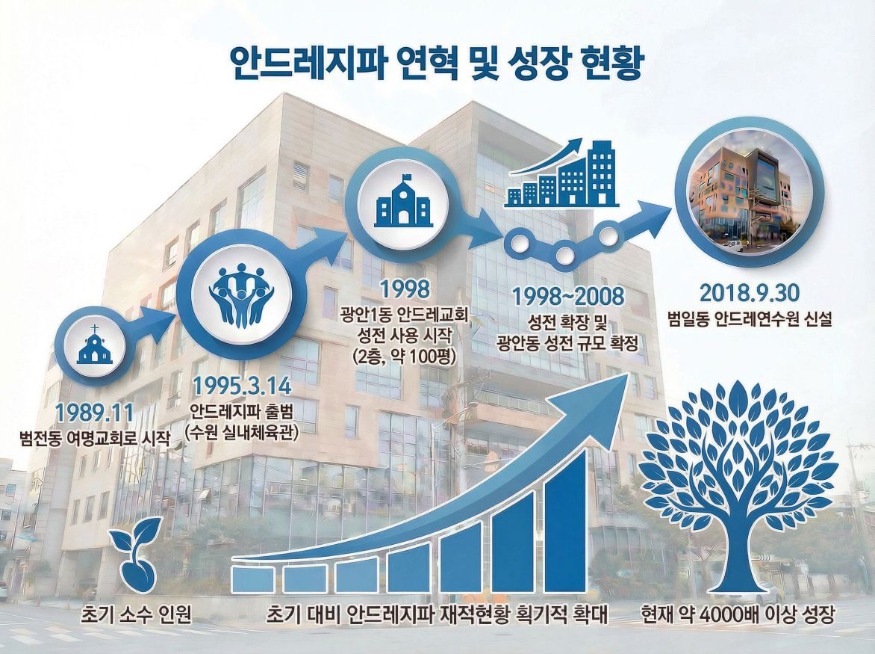 1. 안드레지파 연혁 및 성장 현황 인포그래픽..jpg