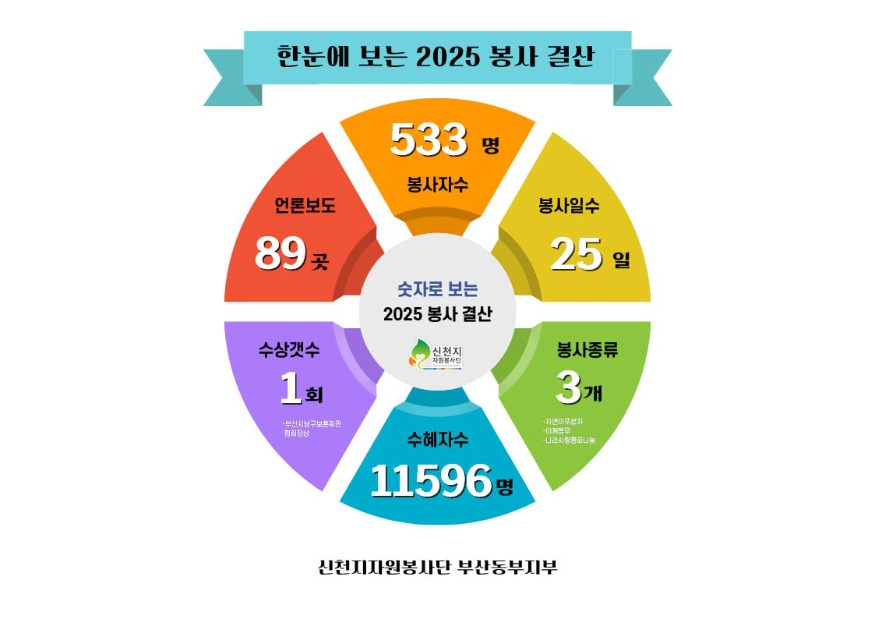 4. 한눈에 보는 2025년 봉사 결산 인포그래픽..jpg